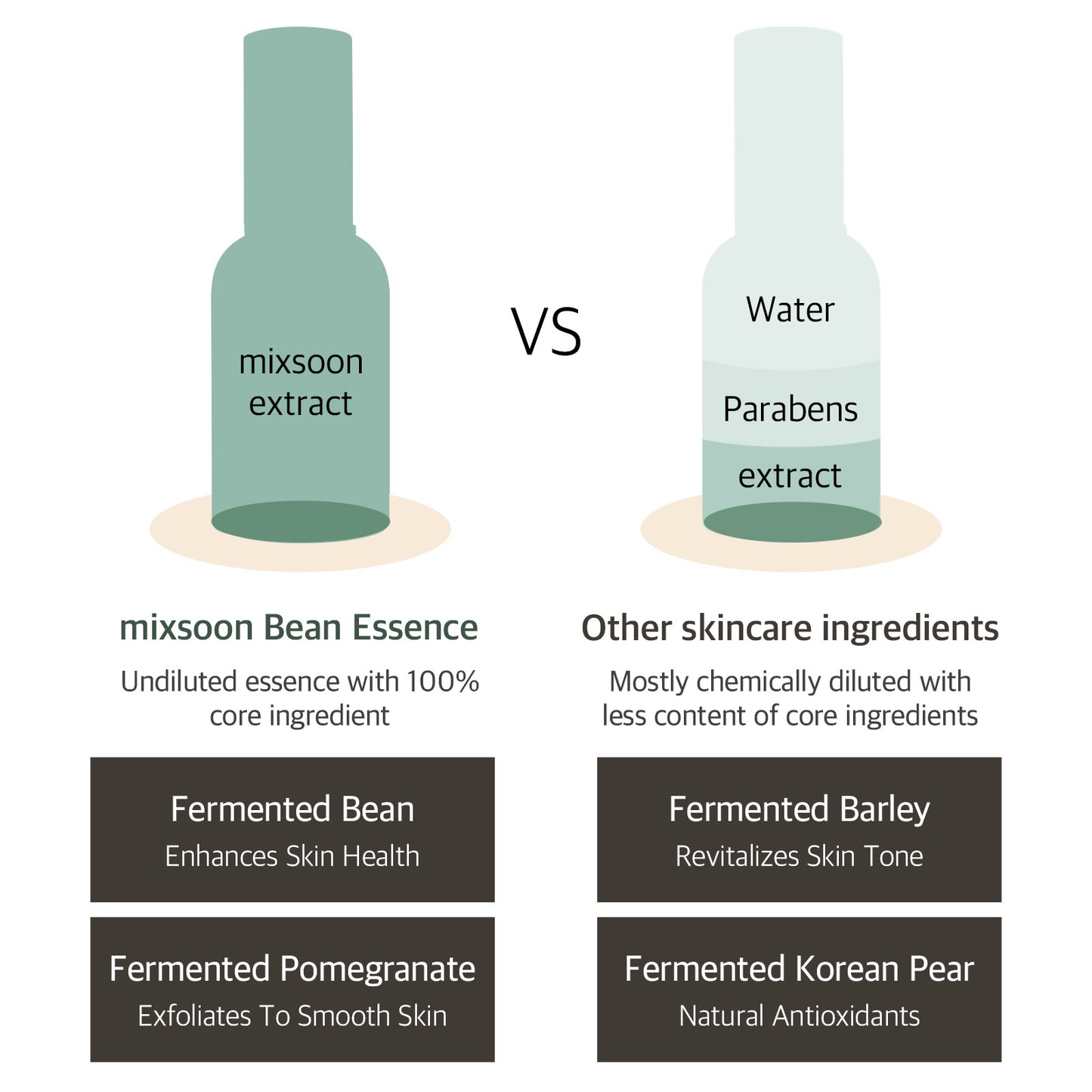 mixsoon Bean Essence